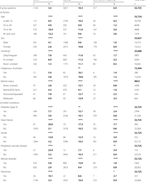 Table 5 Respiratory conditions within risk factors/comorbidities groups (count & prevalence)