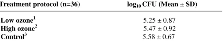 Table 2. Number of bacteria recovered after the different treatment protocols  applied with the Kavo Curozone X4 ®  ozone generator to human dentin   specimens for 60 s (log 10  CFU) 