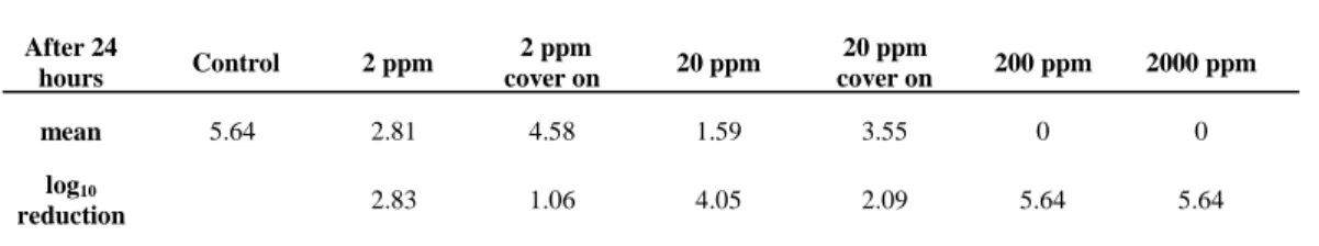 Table 4. Number of bacteria recovered and killing rates after exposing S. mutans  on agar (log 10  CFU/ml) to ozone in the Modular Incubator Chamber at different  concentrations for 4 min in covered and uncovered Petri dishes