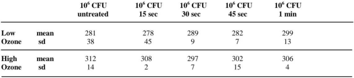 Table 5. Bacterial growth as optical density (mO.D. at λ610 nm) attained  following incubation at 37 o C for 18 hr after the different treatment protocols  applied with the Kavo Curozone X4 ®  ozone generator on 10l of 10 6  CFU/ml of  S