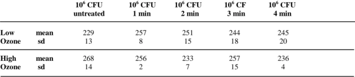 Table 6. Bacterial growth as optical density (mO.D. λ610 nm) attained following  incubation at 37 o C for 18 hr after the different treatment protocols applied with  the Kavo Curozone X4 ®  ozone generator on 10l of 10 6  CFU/ml of S