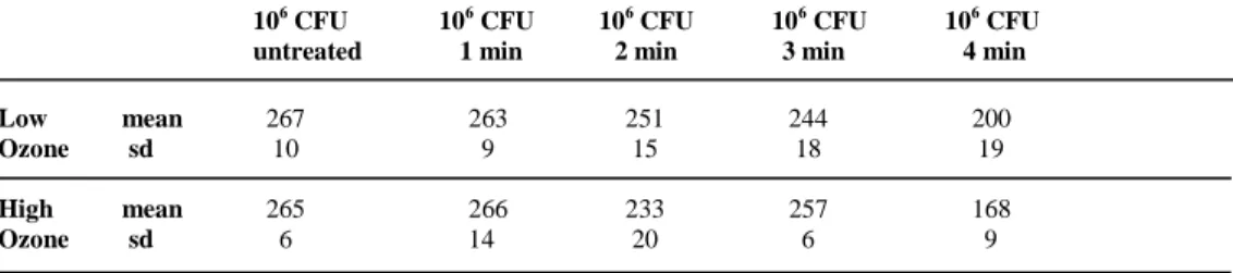 Table 7. Bacterial growth as optical density (mO.D. λ610 nm) attained following  incubation at 37 o C for 18 hr after the different treatment protocols applied with  the Kavo Curozone X4 ®  ozone generator on 10l of a bacteria titration from 10 6 to 10 3 