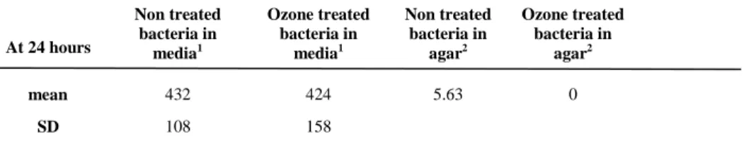 Table 8. Bacterial growth as optical density (mO.D. λ610 nm) recovery in media  and recovery (log 10  CFU/ml) on agar attained following incubation at 37 o C for 18  hr after the different treatment protocols applied with the ozone generator 