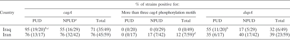 FIG. 2. Characterization of one Iraqi strain (A) and one Iranian strain (B) for cagADNA samples fromprimer cagA-P1C (A motif), reverse primers cagA-P2CG and cagA-P2TA (B motif), or reverse primer cagA-P3E (C motif)