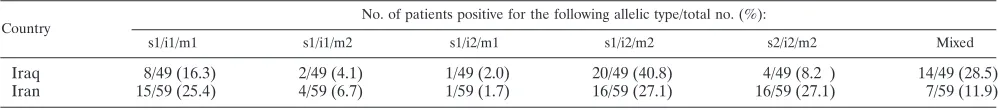 TABLE 2. Distribution of vacA allelic types among H. pylori strains isolated from unselected dyspeptic patients from Iraq and Iran