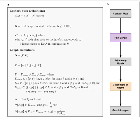 Fig. 1 A formal description of the graph representation and workflow used by GrapHi-C