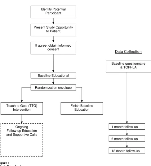 Figure 1Study flow chartStudy flow chart.