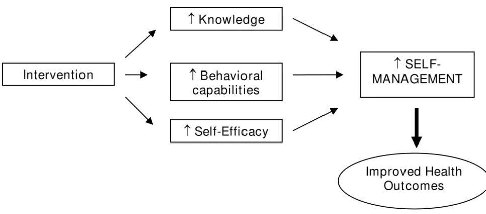 Figure 2Conceptual model of the intervention to improve HF self-managementConceptual model of the intervention to improve HF self-management.