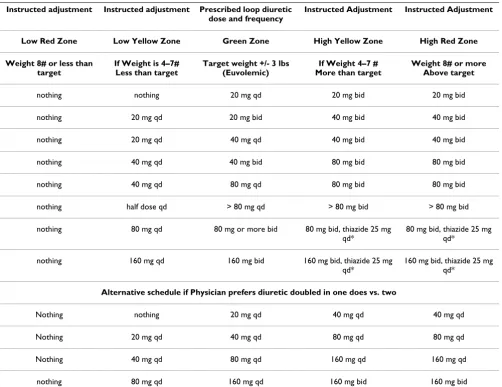 Table 3: Diuretic Adjustment Algorithm