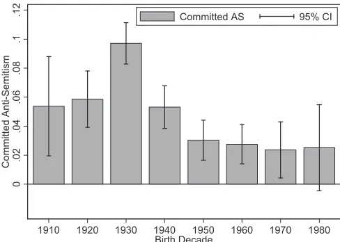 Fig. 1.Share of committed anti-Semites by birth decade. Source: ALLBUSdata. The figure shows the proportion of respondents who answer with 6 ormore (on a scale of 7) on each of three Jew-specific questions asked inALLBUS: “Do Jews have too much influence in the world?,” “Are Jews partlyresponsible for their own persecution?,” and “Are Jews trying to exploittheir victim status for financial gain?”