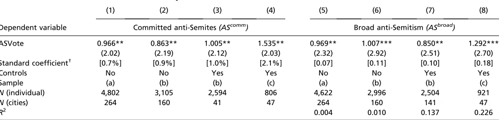 Fig. 2.Contemporaneous individual-level anti-Semitic attitudes and historic voting patterns