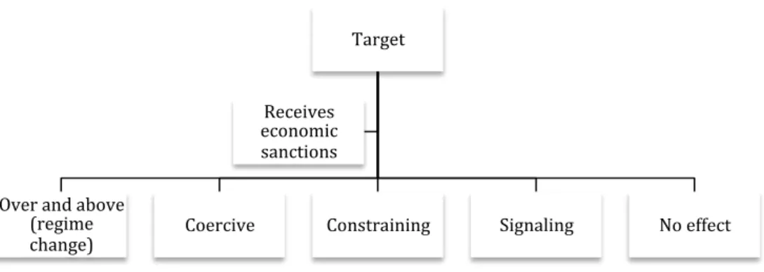Figure 1: The five measures of effectiveness in economic sanctions 