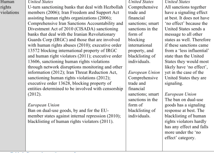 Table 1: Economic sanctions upon Iran   