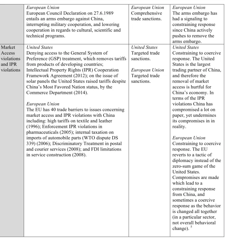 Table 2: Economic sanctions upon China 