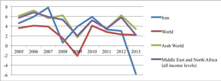 Figure 4: GDP growth Iran comparative 