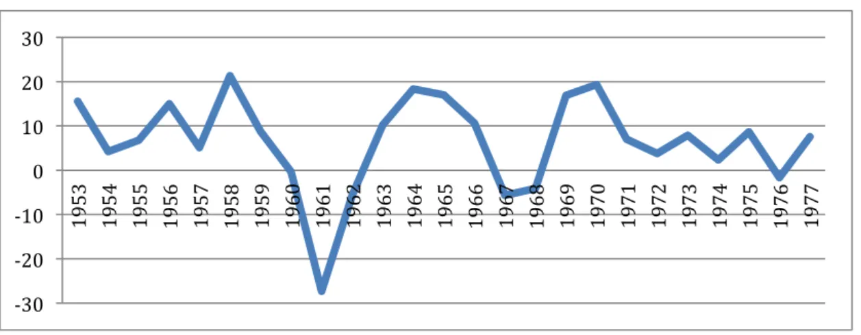 Figure 6: Historical GDP growth China  Based upon figures from Askari et all (2003) 