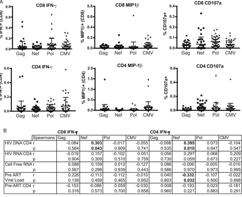 Fig 5. Polyfunctionality of HIV-specific T-cell responses, and tests for correlations with virologic parameters