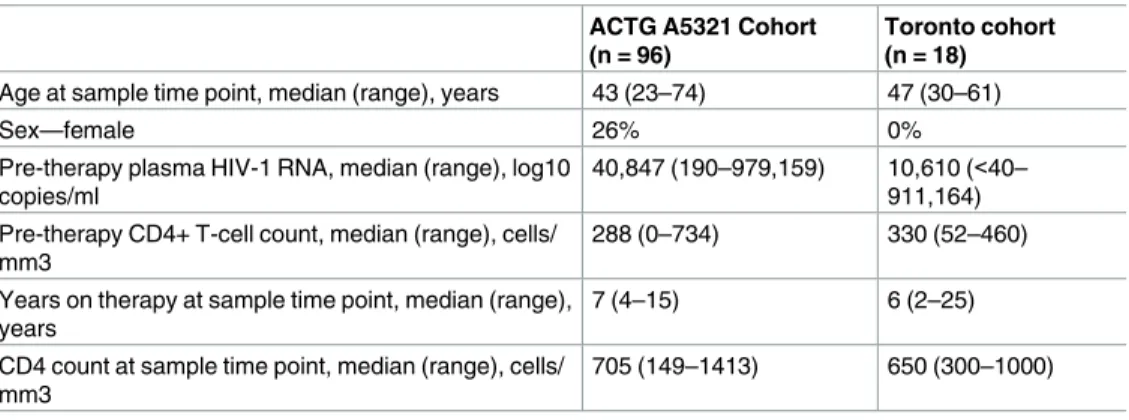 Table 1. Clinical characteristics of study participants.