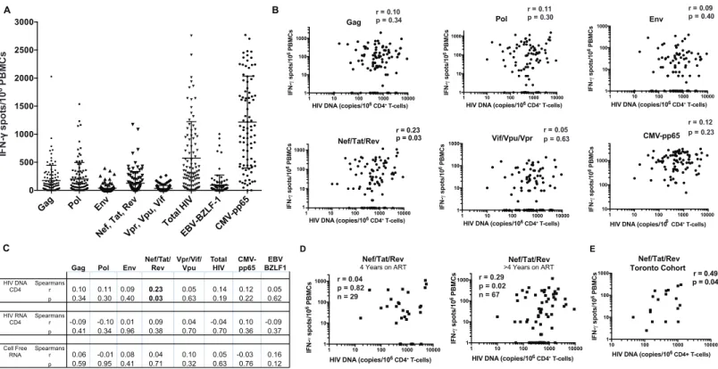 Fig 3. Magnitudes of T-cell responses to peptide pools, and correlations with virologic parameters