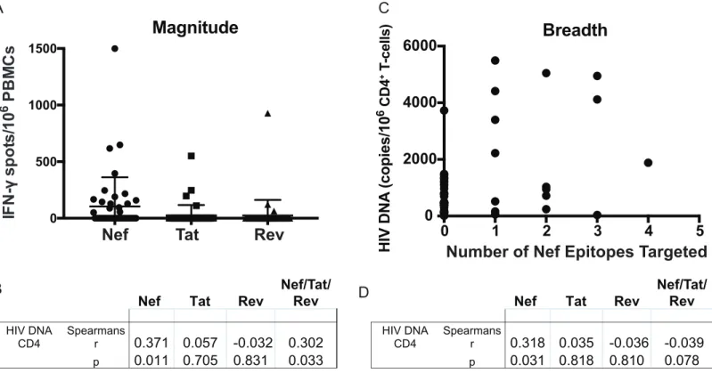 Fig 4. Magnitudes and breadths of Nef/Tat/Rev-specific T-cell responses, and correlations with virologic parameters
