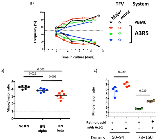 Fig 4. 40100 major and minor T/F viruses present distinct phenotypes in in vitro competition assays