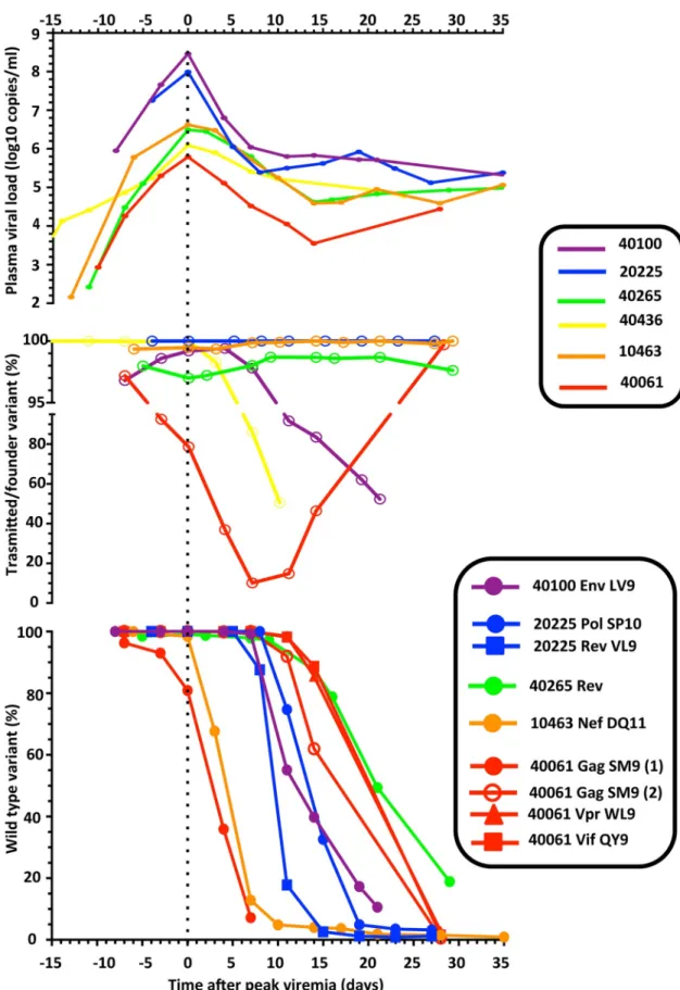 Fig 5. Summary of viral dynamics during AHI. For the 6 participants considered in the current study, we compare the dynamics of pVL, of the frequency of the major T/F lineage, and of viral escape from CTL responses
