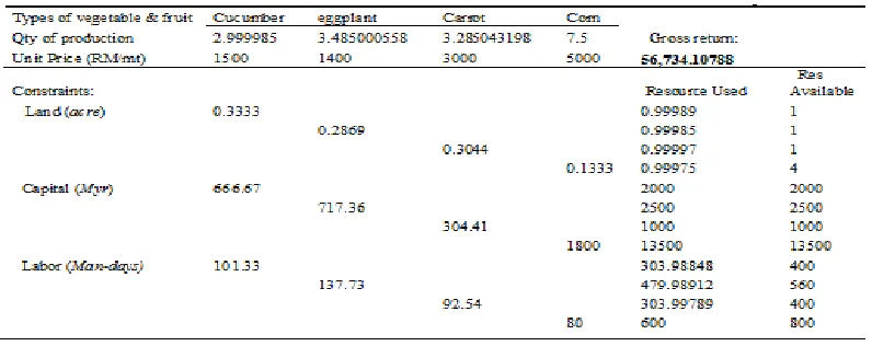 Table 6: Result of optimal solution following a fall in corn price