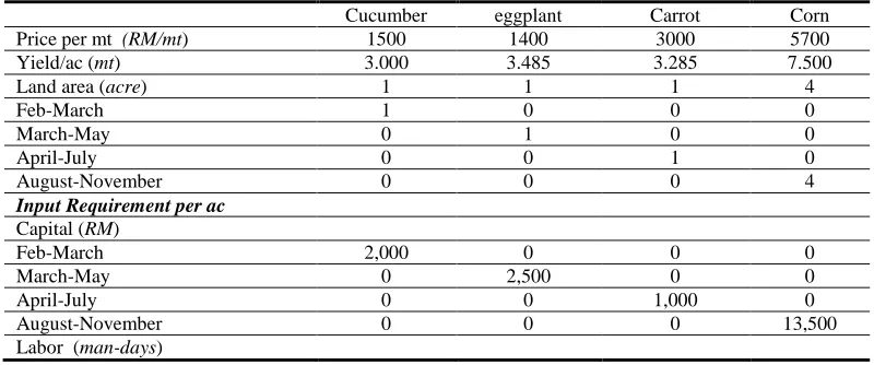Table 2: Price, yield and cropping pattern for vegetable and fruit farm Bukit Payong Terengganu