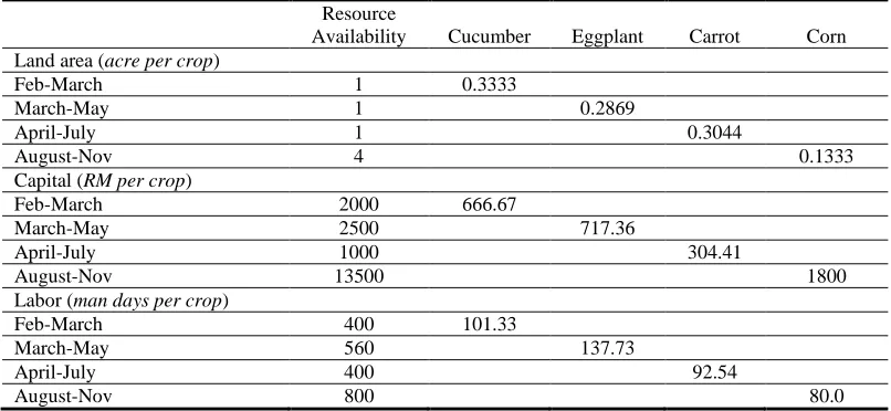 Table 3: Input requirements per metric ton of crop grown