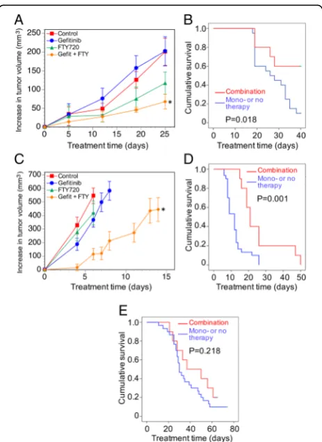 Fig. 4 The effect of gefitinib-FTY720 combination therapy on TNBCxenograft tumor growth in nude mice