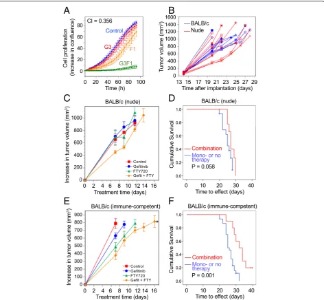 Fig. 5 The effect of gefitinib-FTY720 therapy on syngeneic 4T1 mammary tumor growth in immune-deficient and -competent mice