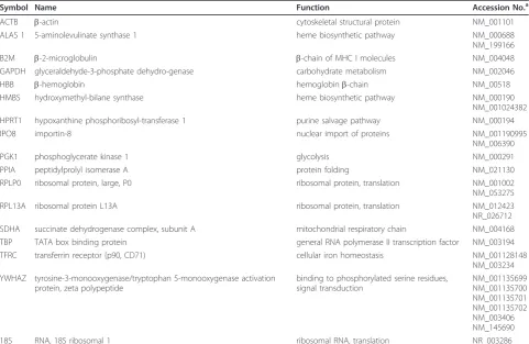 Table 1 Candidate reference genes evaluated in this study.