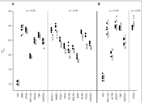 Figure 1 Individual Cindividual quantification cycle (C[black circles]) were tested for statistical significance (p < 0.05) by paired t-test or Wilcoxon signed rank test, if data were normally or notq values of the candidate reference genes in untreated an