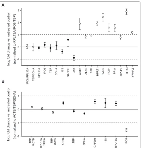 Figure 3 Regulation of candidate reference genes in anti-CD3/CD28 activated T cells (A) and LPS-stimulated neutrophils (B)log