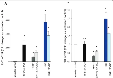 Figure 4 Influence of different normalization strategies on the estimated target gene expressionof a stably (samples