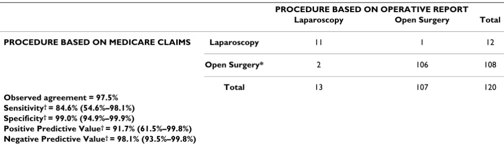 Table 5: Agreement between claims algorithm and operative reports for laparoscopic versus open kidney cancer surgeries