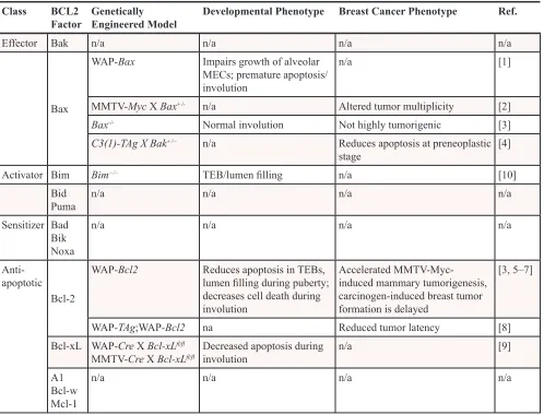 Table 1: Transgenic misregulation of Bcl-2 family proteins in mouse models of mammary development and breast tumorigenesis