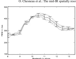 Fig. 5. Mean of FWHM curves of the star deconvolved spectra from UT3 (solid lines) and the individual deconvolution using  diﬀer-ent calibrators (dotted lines)