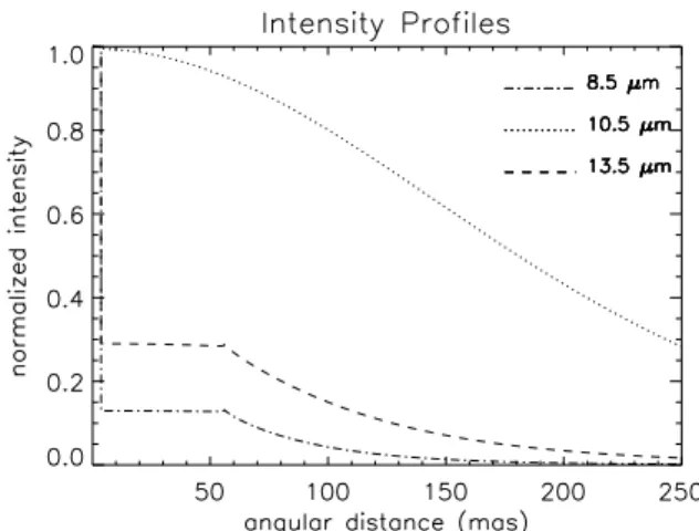 Fig. 9. Normalized intensity profiles for our model at maximum lumi- lumi-nosity. In the wings of the 9.7 µm profile (at 8.5 and 13.5 µm), the shell optical thickness is only about 2 and thus the central star is  visi-ble