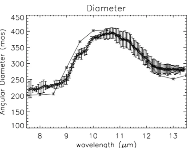 Fig. 11. Angular diameter fro our model compared to the MIDI data.