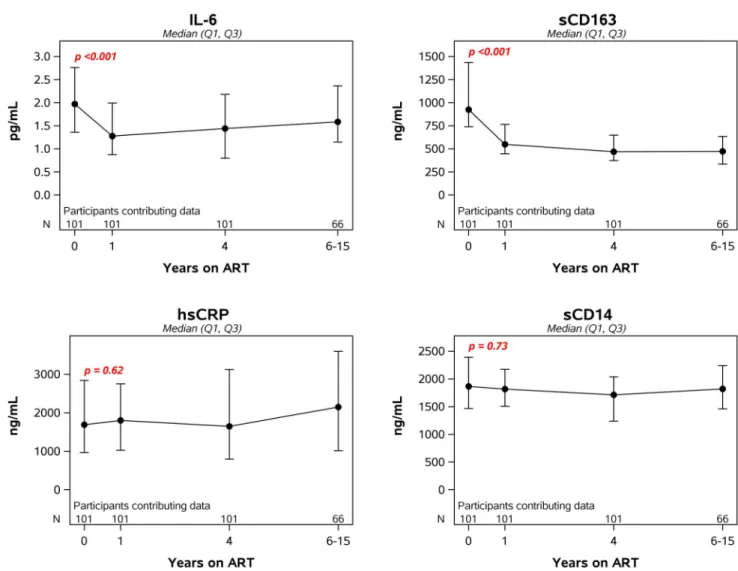 Fig 4. Longitudinal changes in markers of inflammation after initiation of antiretroviral therapy