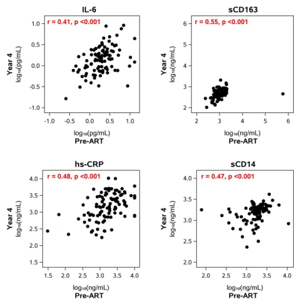 Fig 5. Correlation between pre- and on-ART levels of inflammatory biomarkers. The figures show the correlation between the levels of the biomarkers before starting ART and the levels at year 4 after starting therapy