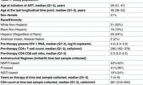 Table 1. Study population.