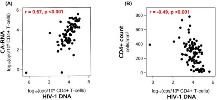 Fig 1. Correlations between pre-ART HIV-1 DNA and CA-RNA levels (A) and between pre-ART HIV-1 DNA and CD4+ T-cell counts (B).