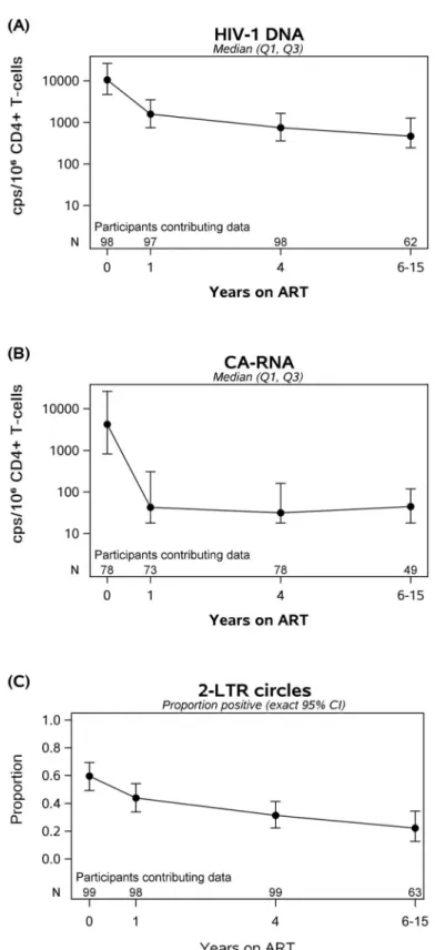 Fig 2. In participants on Antiretroviral Therapy (ART) with suppressed plasma viremia, longitudinal decay in HIV-1 DNA (A), cell-associated RNA (B) and proportion with detectable 2-LTR circles (C) over time