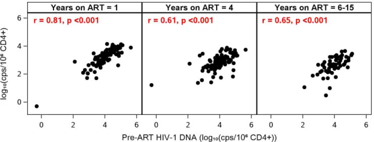 Fig 3. Pre-ART HIV-1 DNA Levels are correlated with on-ART HIV-1 DNA levels. Participants with high HIV-1 DNA before ART continued to have high HIV-1 DNA on therapy, despite sustained suppression of plasma viremia.