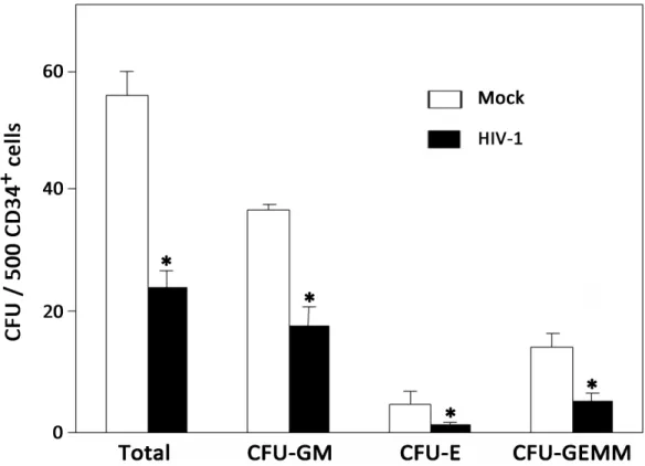 Fig 4. Chronic HIV-1 infection impairs colony-forming activity of CD34 + HPCs in BM of humanized mice.