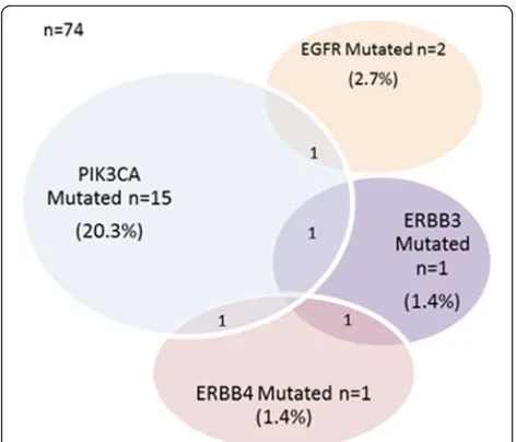 Figure 4c shows that 9 of 29 tumours had PIK3CAERBBtumours had PTEN deficiency. Figure 4e shows that 8of 18 tumours had mutations or PTEN deficiency,meaning that only 3 of themours (from Fig