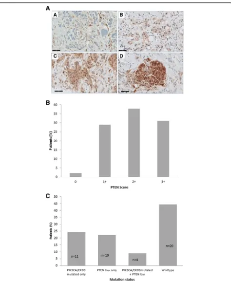Fig. 2 aand 3+ immunostaining. All images were taken at × 40 original magnification.and co-occurring Immunohistochemical staining patterns of phosphatase and tensin homolog (PTEN)