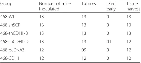 Table 5 Summary of the in vivo experiments